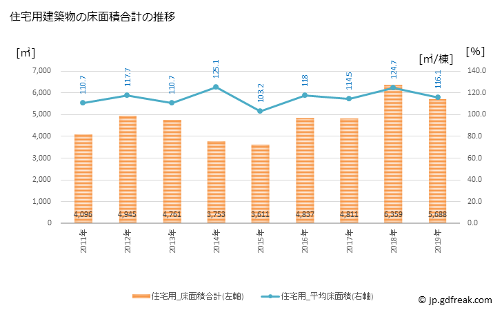 グラフ 年次 八頭町(ﾔｽﾞﾁｮｳ 鳥取県)の建築着工の動向 住宅用建築物の床面積合計の推移