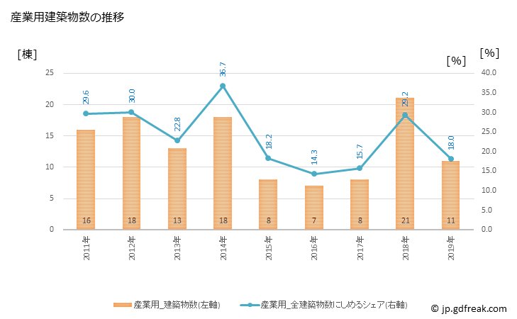 グラフ 年次 八頭町(ﾔｽﾞﾁｮｳ 鳥取県)の建築着工の動向 産業用建築物数の推移