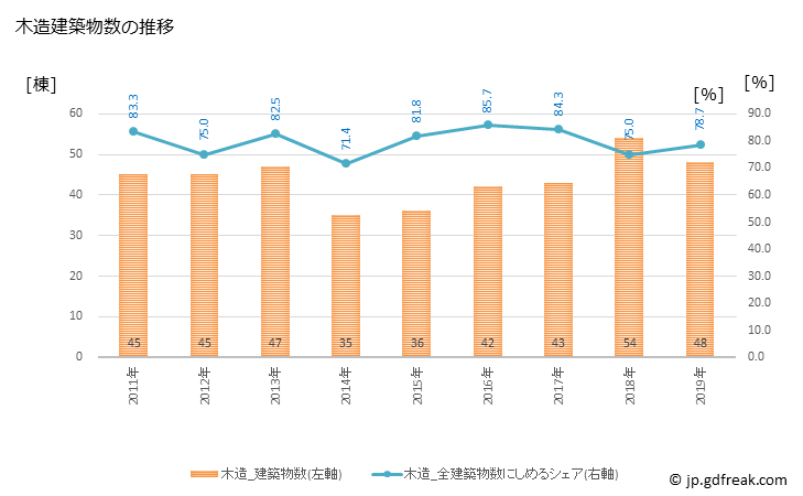 グラフ 年次 八頭町(ﾔｽﾞﾁｮｳ 鳥取県)の建築着工の動向 木造建築物数の推移