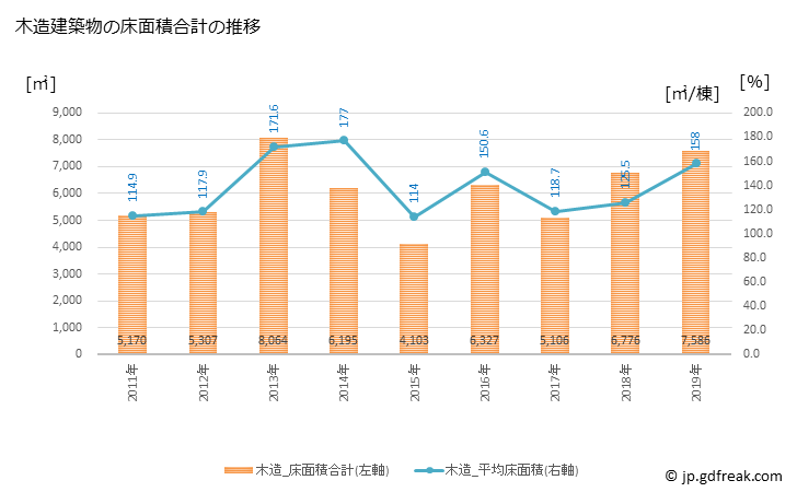 グラフ 年次 八頭町(ﾔｽﾞﾁｮｳ 鳥取県)の建築着工の動向 木造建築物の床面積合計の推移