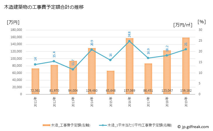 グラフ 年次 八頭町(ﾔｽﾞﾁｮｳ 鳥取県)の建築着工の動向 木造建築物の工事費予定額合計の推移