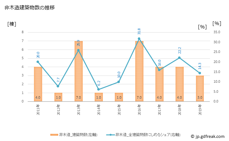 グラフ 年次 三朝町(ﾐｻｻﾁｮｳ 鳥取県)の建築着工の動向 非木造建築物数の推移