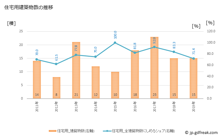グラフ 年次 三朝町(ﾐｻｻﾁｮｳ 鳥取県)の建築着工の動向 住宅用建築物数の推移