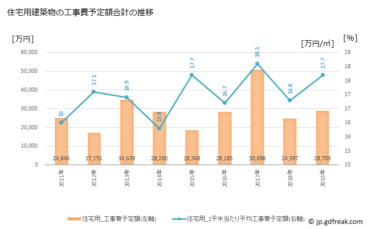 グラフ 年次 三朝町(ﾐｻｻﾁｮｳ 鳥取県)の建築着工の動向 住宅用建築物の工事費予定額合計の推移