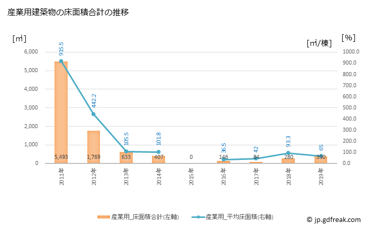 グラフ 年次 三朝町(ﾐｻｻﾁｮｳ 鳥取県)の建築着工の動向 産業用建築物の床面積合計の推移