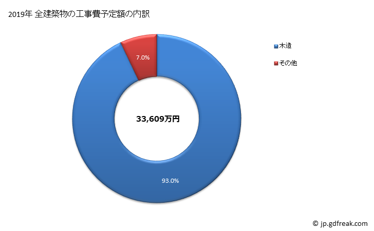 グラフ 年次 三朝町(ﾐｻｻﾁｮｳ 鳥取県)の建築着工の動向 全建築物の工事費予定額の内訳