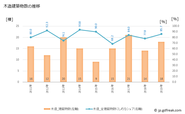 グラフ 年次 三朝町(ﾐｻｻﾁｮｳ 鳥取県)の建築着工の動向 木造建築物数の推移