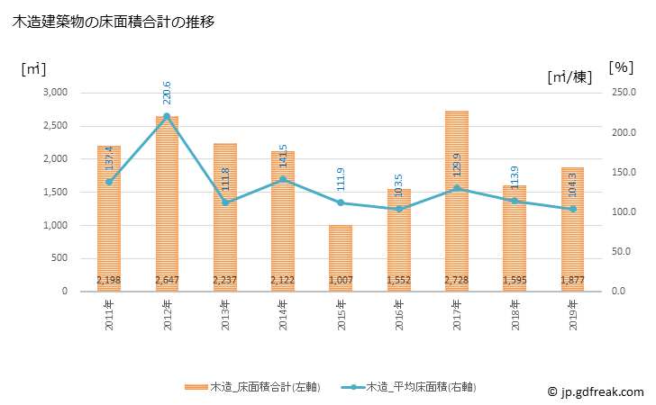 グラフ 年次 三朝町(ﾐｻｻﾁｮｳ 鳥取県)の建築着工の動向 木造建築物の床面積合計の推移