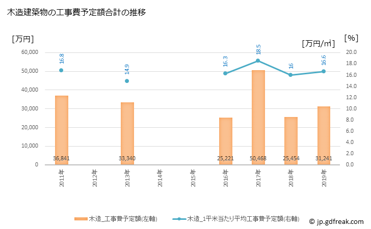 グラフ 年次 三朝町(ﾐｻｻﾁｮｳ 鳥取県)の建築着工の動向 木造建築物の工事費予定額合計の推移