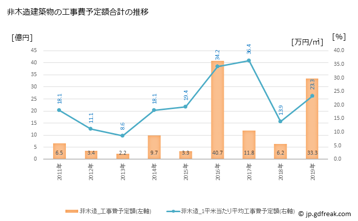 グラフ 年次 湯梨浜町(ﾕﾘﾊﾏﾁｮｳ 鳥取県)の建築着工の動向 非木造建築物の工事費予定額合計の推移