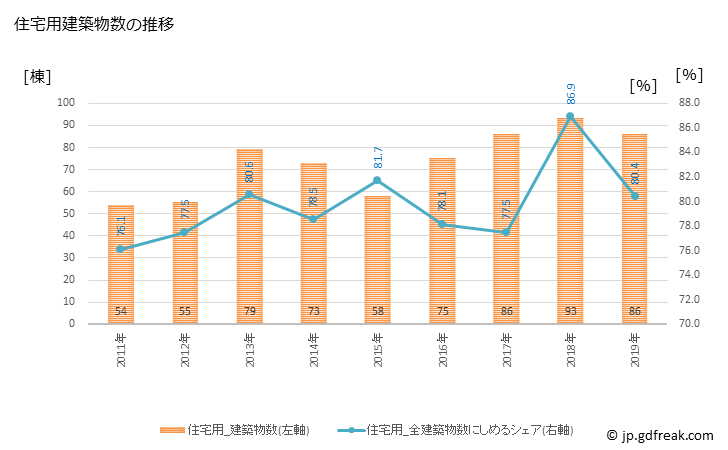 グラフ 年次 湯梨浜町(ﾕﾘﾊﾏﾁｮｳ 鳥取県)の建築着工の動向 住宅用建築物数の推移