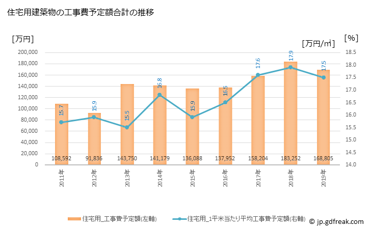 グラフ 年次 湯梨浜町(ﾕﾘﾊﾏﾁｮｳ 鳥取県)の建築着工の動向 住宅用建築物の工事費予定額合計の推移