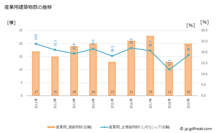 グラフ 年次 湯梨浜町(ﾕﾘﾊﾏﾁｮｳ 鳥取県)の建築着工の動向 産業用建築物数の推移