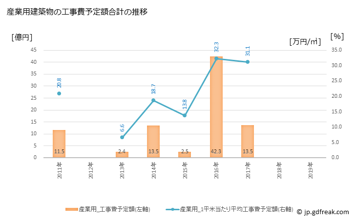 グラフ 年次 湯梨浜町(ﾕﾘﾊﾏﾁｮｳ 鳥取県)の建築着工の動向 産業用建築物の工事費予定額合計の推移