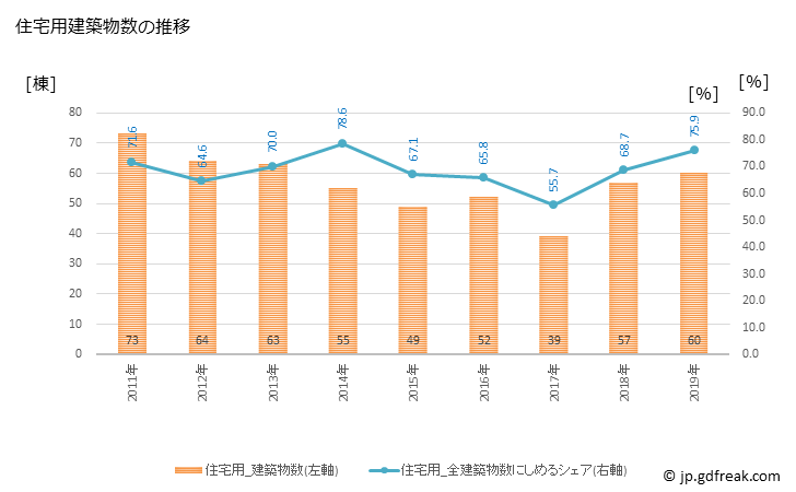 グラフ 年次 琴浦町(ｺﾄｳﾗﾁｮｳ 鳥取県)の建築着工の動向 住宅用建築物数の推移