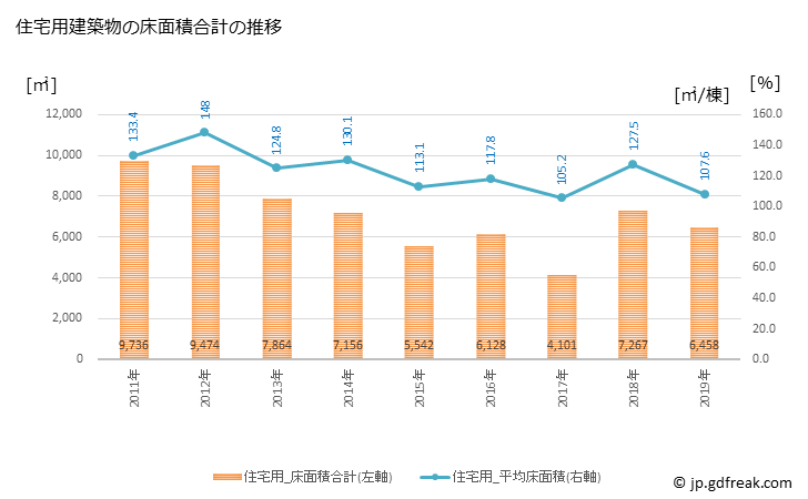 グラフ 年次 琴浦町(ｺﾄｳﾗﾁｮｳ 鳥取県)の建築着工の動向 住宅用建築物の床面積合計の推移