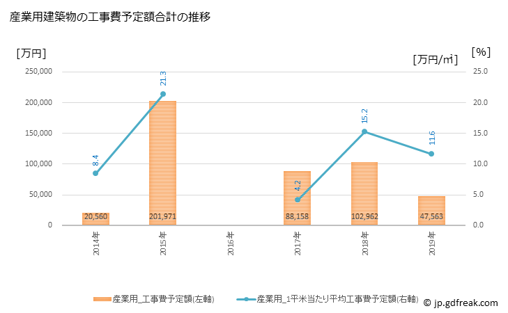 グラフ 年次 琴浦町(ｺﾄｳﾗﾁｮｳ 鳥取県)の建築着工の動向 産業用建築物の工事費予定額合計の推移