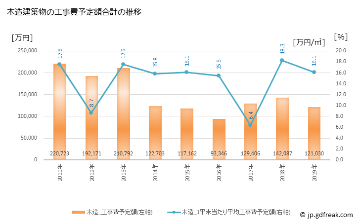グラフ 年次 琴浦町(ｺﾄｳﾗﾁｮｳ 鳥取県)の建築着工の動向 木造建築物の工事費予定額合計の推移