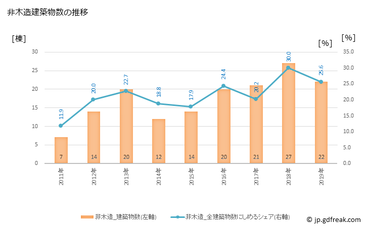 グラフ 年次 北栄町(ﾎｸｴｲﾁｮｳ 鳥取県)の建築着工の動向 非木造建築物数の推移