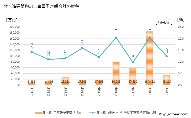 グラフ 年次 北栄町(ﾎｸｴｲﾁｮｳ 鳥取県)の建築着工の動向 非木造建築物の工事費予定額合計の推移