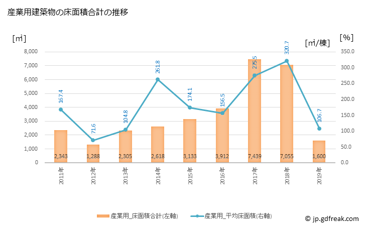 グラフ 年次 北栄町(ﾎｸｴｲﾁｮｳ 鳥取県)の建築着工の動向 産業用建築物の床面積合計の推移