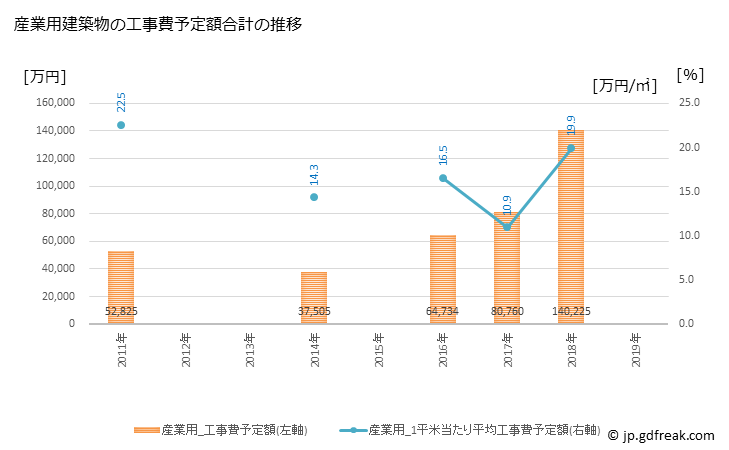 グラフ 年次 北栄町(ﾎｸｴｲﾁｮｳ 鳥取県)の建築着工の動向 産業用建築物の工事費予定額合計の推移