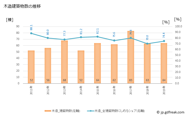 グラフ 年次 北栄町(ﾎｸｴｲﾁｮｳ 鳥取県)の建築着工の動向 木造建築物数の推移