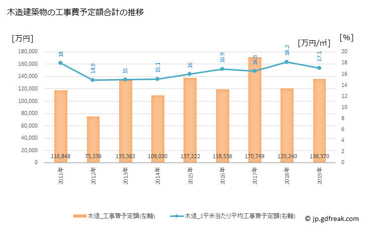 グラフ 年次 北栄町(ﾎｸｴｲﾁｮｳ 鳥取県)の建築着工の動向 木造建築物の工事費予定額合計の推移