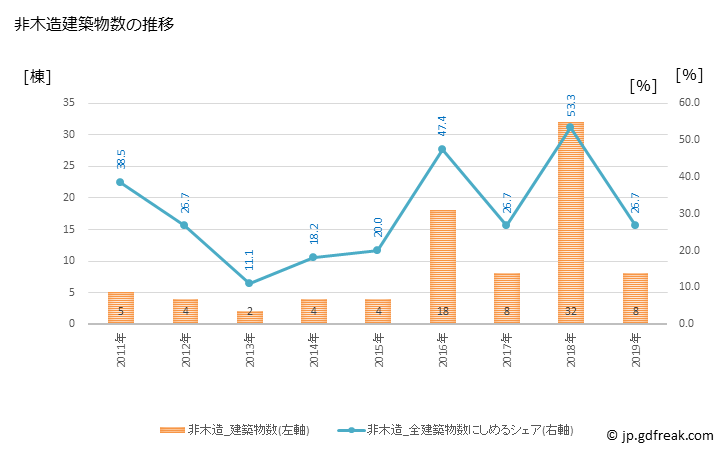 グラフ 年次 日吉津村(ﾋｴﾂﾞｿﾝ 鳥取県)の建築着工の動向 非木造建築物数の推移