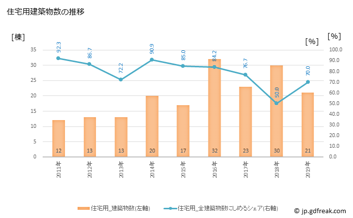 グラフ 年次 日吉津村(ﾋｴﾂﾞｿﾝ 鳥取県)の建築着工の動向 住宅用建築物数の推移