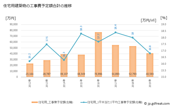 グラフ 年次 日吉津村(ﾋｴﾂﾞｿﾝ 鳥取県)の建築着工の動向 住宅用建築物の工事費予定額合計の推移