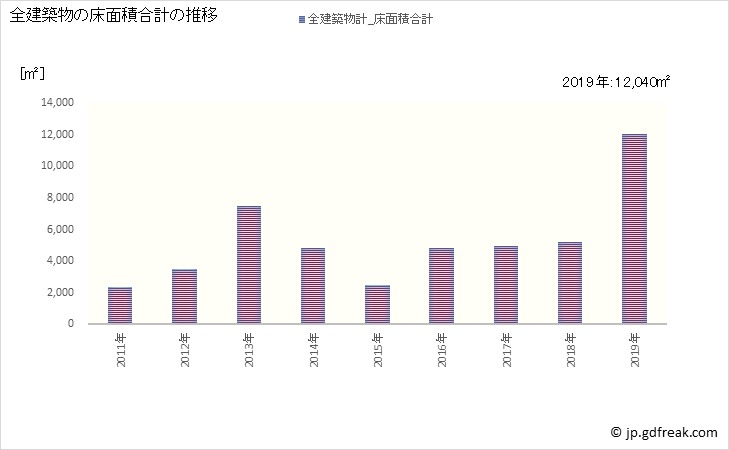 グラフ 年次 日吉津村(ﾋｴﾂﾞｿﾝ 鳥取県)の建築着工の動向 全建築物の床面積合計の推移