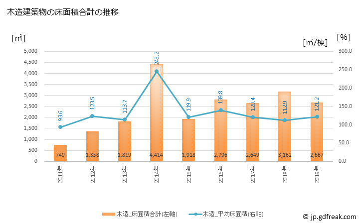 グラフ 年次 日吉津村(ﾋｴﾂﾞｿﾝ 鳥取県)の建築着工の動向 木造建築物の床面積合計の推移