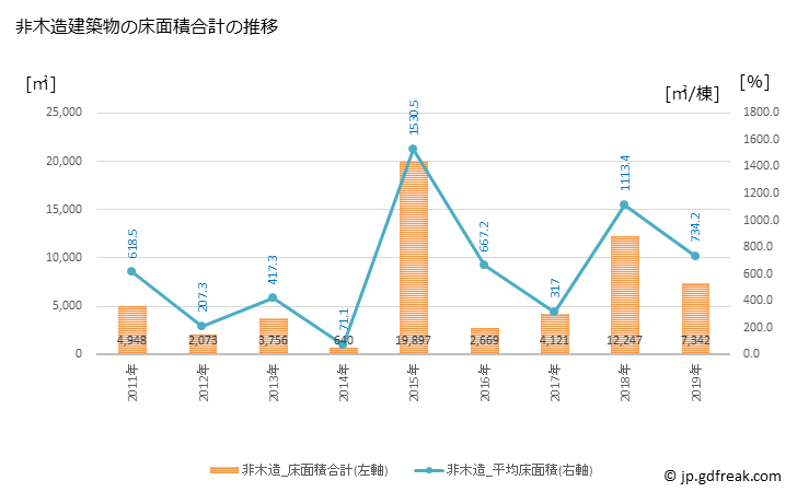 グラフ 年次 大山町(ﾀﾞｲｾﾝﾁｮｳ 鳥取県)の建築着工の動向 非木造建築物の床面積合計の推移