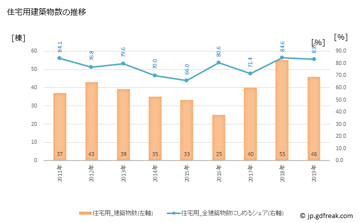 グラフ 年次 大山町(ﾀﾞｲｾﾝﾁｮｳ 鳥取県)の建築着工の動向 住宅用建築物数の推移