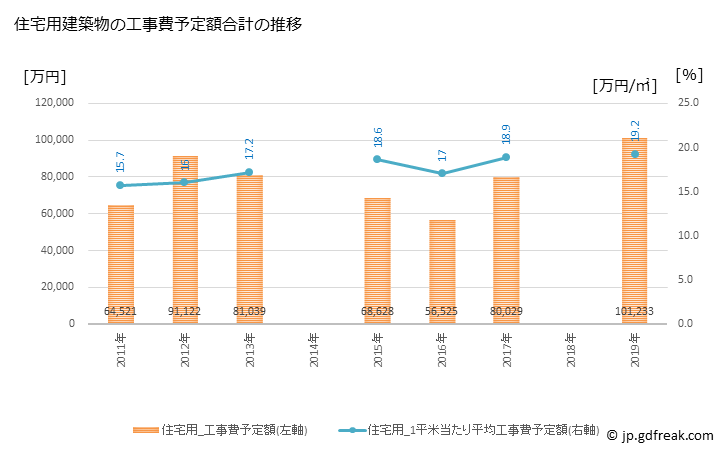 グラフ 年次 大山町(ﾀﾞｲｾﾝﾁｮｳ 鳥取県)の建築着工の動向 住宅用建築物の工事費予定額合計の推移