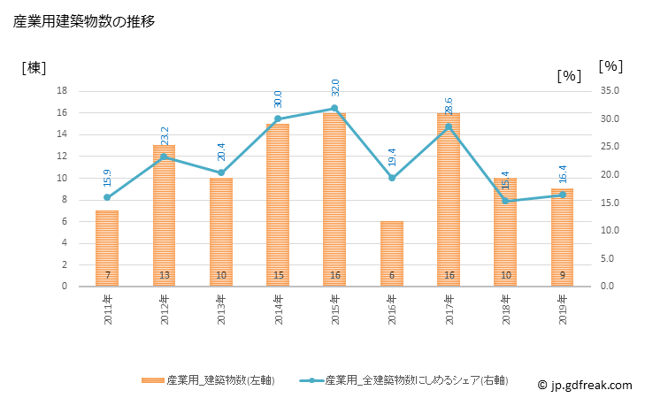 グラフ 年次 大山町(ﾀﾞｲｾﾝﾁｮｳ 鳥取県)の建築着工の動向 産業用建築物数の推移