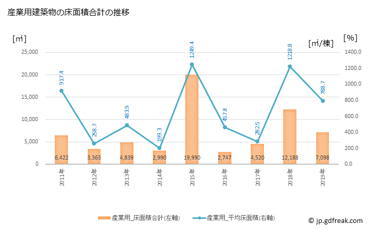 グラフ 年次 大山町(ﾀﾞｲｾﾝﾁｮｳ 鳥取県)の建築着工の動向 産業用建築物の床面積合計の推移