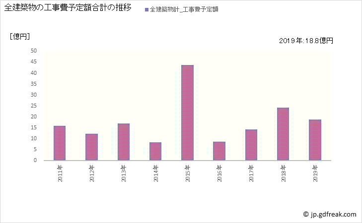 グラフ 年次 大山町(ﾀﾞｲｾﾝﾁｮｳ 鳥取県)の建築着工の動向 全建築物の工事費予定額合計の推移