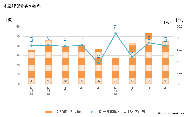 グラフ 年次 大山町(ﾀﾞｲｾﾝﾁｮｳ 鳥取県)の建築着工の動向 木造建築物数の推移