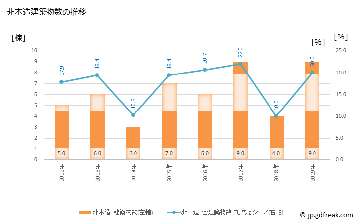 グラフ 年次 南部町(ﾅﾝﾌﾞﾁｮｳ 鳥取県)の建築着工の動向 非木造建築物数の推移