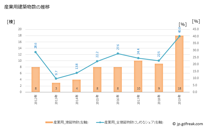 グラフ 年次 南部町(ﾅﾝﾌﾞﾁｮｳ 鳥取県)の建築着工の動向 産業用建築物数の推移