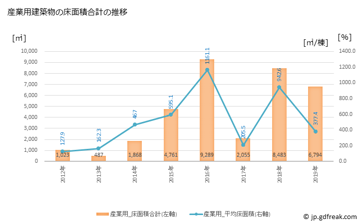 グラフ 年次 南部町(ﾅﾝﾌﾞﾁｮｳ 鳥取県)の建築着工の動向 産業用建築物の床面積合計の推移