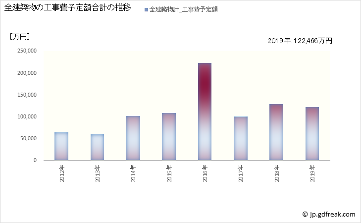 グラフ 年次 南部町(ﾅﾝﾌﾞﾁｮｳ 鳥取県)の建築着工の動向 全建築物の工事費予定額合計の推移
