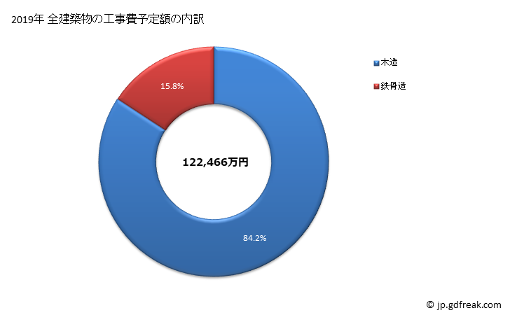 グラフ 年次 南部町(ﾅﾝﾌﾞﾁｮｳ 鳥取県)の建築着工の動向 全建築物の工事費予定額の内訳