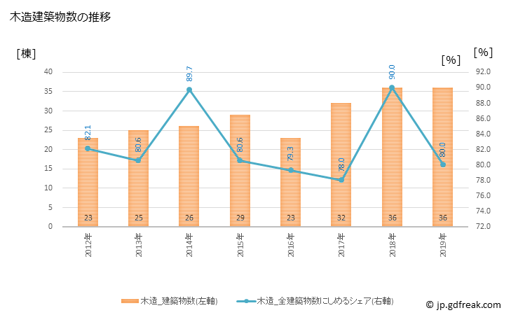 グラフ 年次 南部町(ﾅﾝﾌﾞﾁｮｳ 鳥取県)の建築着工の動向 木造建築物数の推移