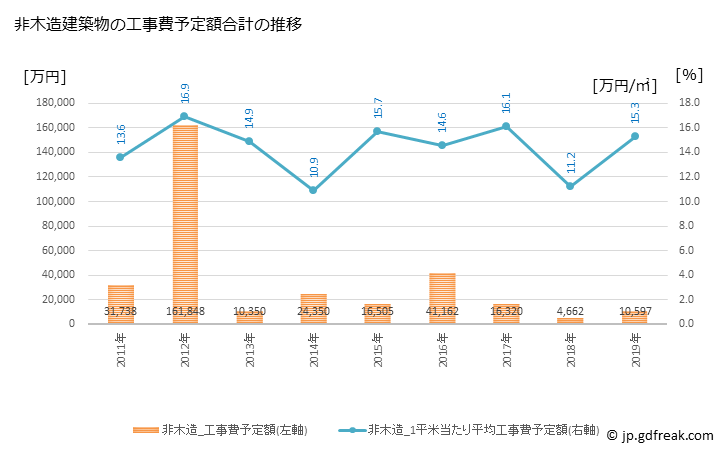 グラフ 年次 伯耆町(ﾎｳｷﾁｮｳ 鳥取県)の建築着工の動向 非木造建築物の工事費予定額合計の推移