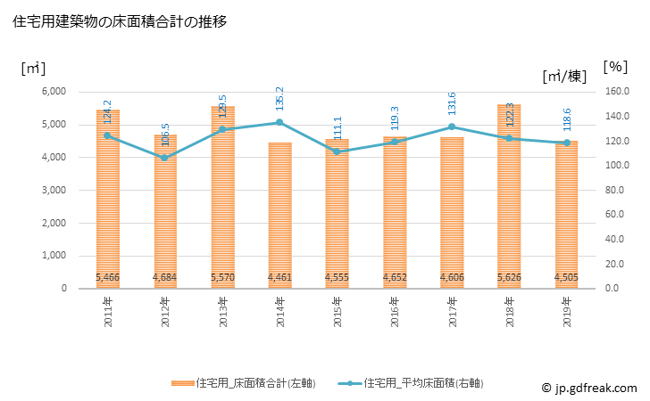 グラフ 年次 伯耆町(ﾎｳｷﾁｮｳ 鳥取県)の建築着工の動向 住宅用建築物の床面積合計の推移