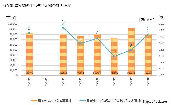 グラフ 年次 伯耆町(ﾎｳｷﾁｮｳ 鳥取県)の建築着工の動向 住宅用建築物の工事費予定額合計の推移
