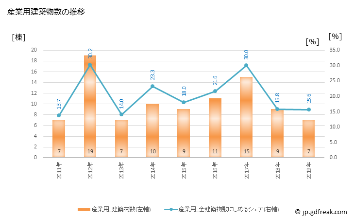 グラフ 年次 伯耆町(ﾎｳｷﾁｮｳ 鳥取県)の建築着工の動向 産業用建築物数の推移